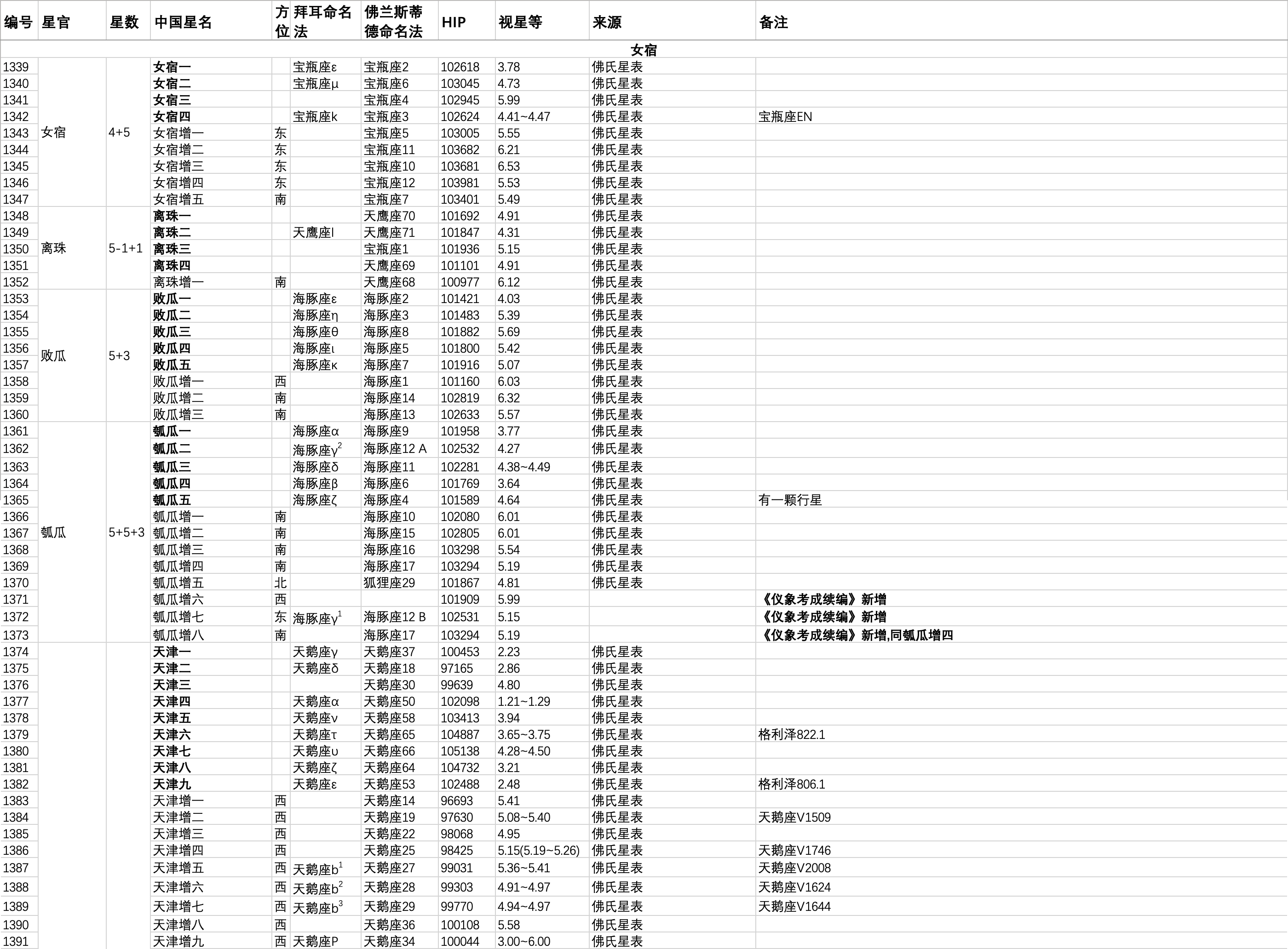 【天文】中西星名对照表【最全】 - 知乎