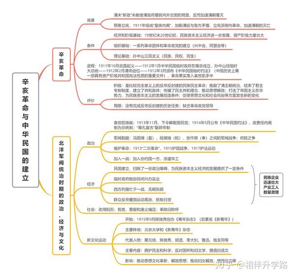 《中外历史纲要》上下册全套思维导图24张【建议收藏】