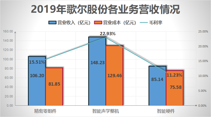 淨利增長五成蘋果核心供應商歌爾股份董事長成為山東新首富