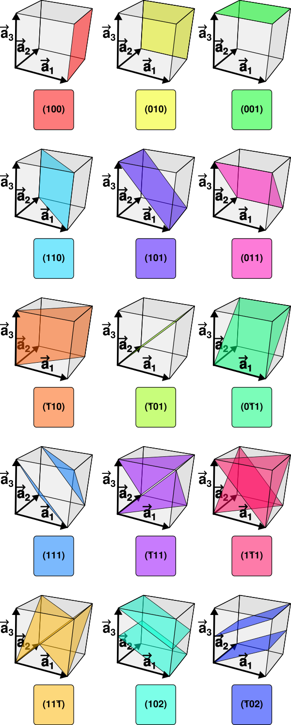 晶体结构4——晶向指数与晶面指数