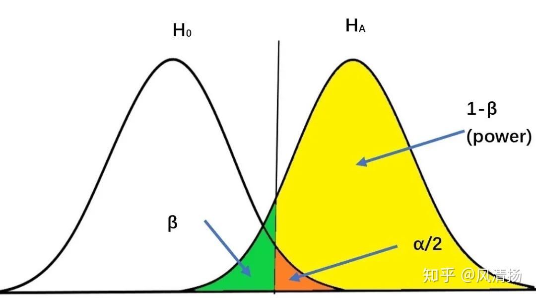 假设检验是用来判断样本与样本,样本与总体之间的差异是由抽样误差