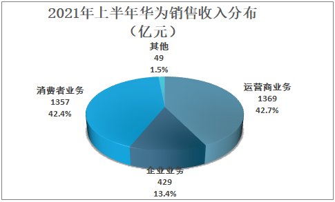 2016-2021年上半年华为销售收入及利润率(图片来自产业信息网)消费者