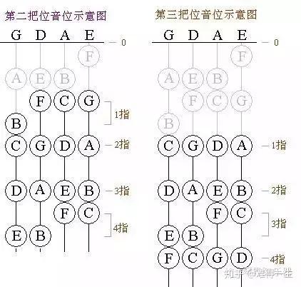 小提琴把位圖懂小提琴的人都知道:小提琴的音拉不準,一切都白費力氣.