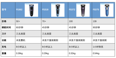剃须刀哪个牌子的好2020年剃须刀选购指南