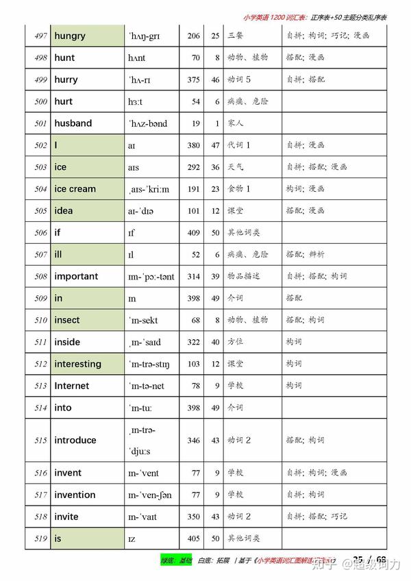 小学英语单词1200词汇表大全丨A-Z正序表+50类主题乱序表 - 知乎