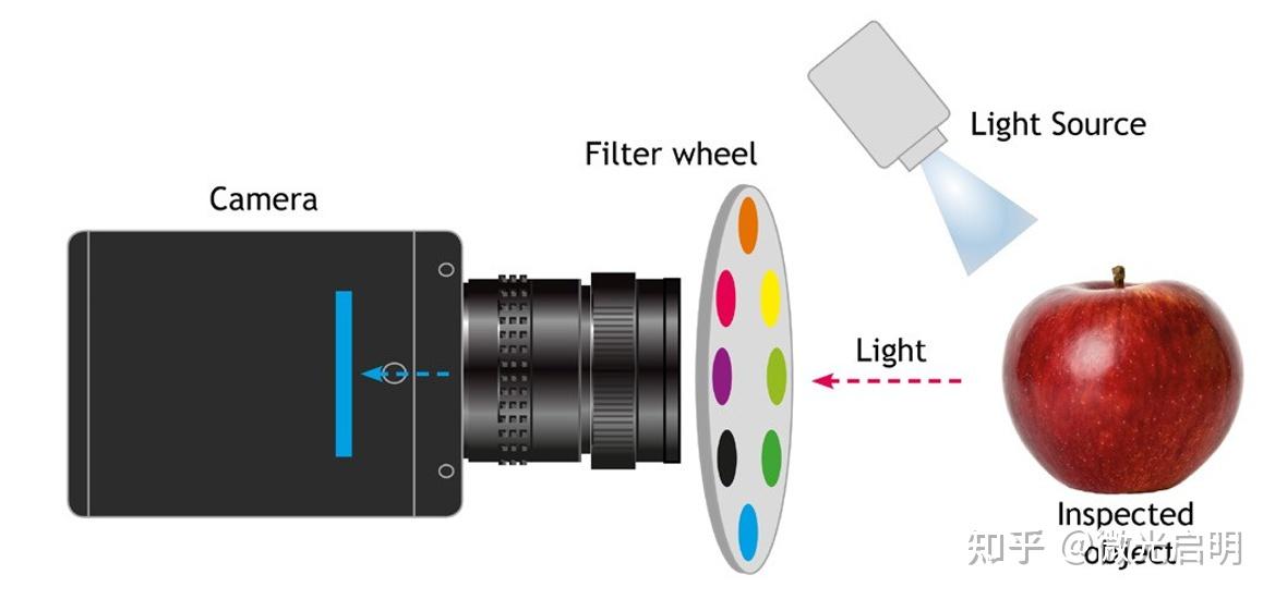 特种相机（一）—— 多光谱相机（基础篇） - 知乎