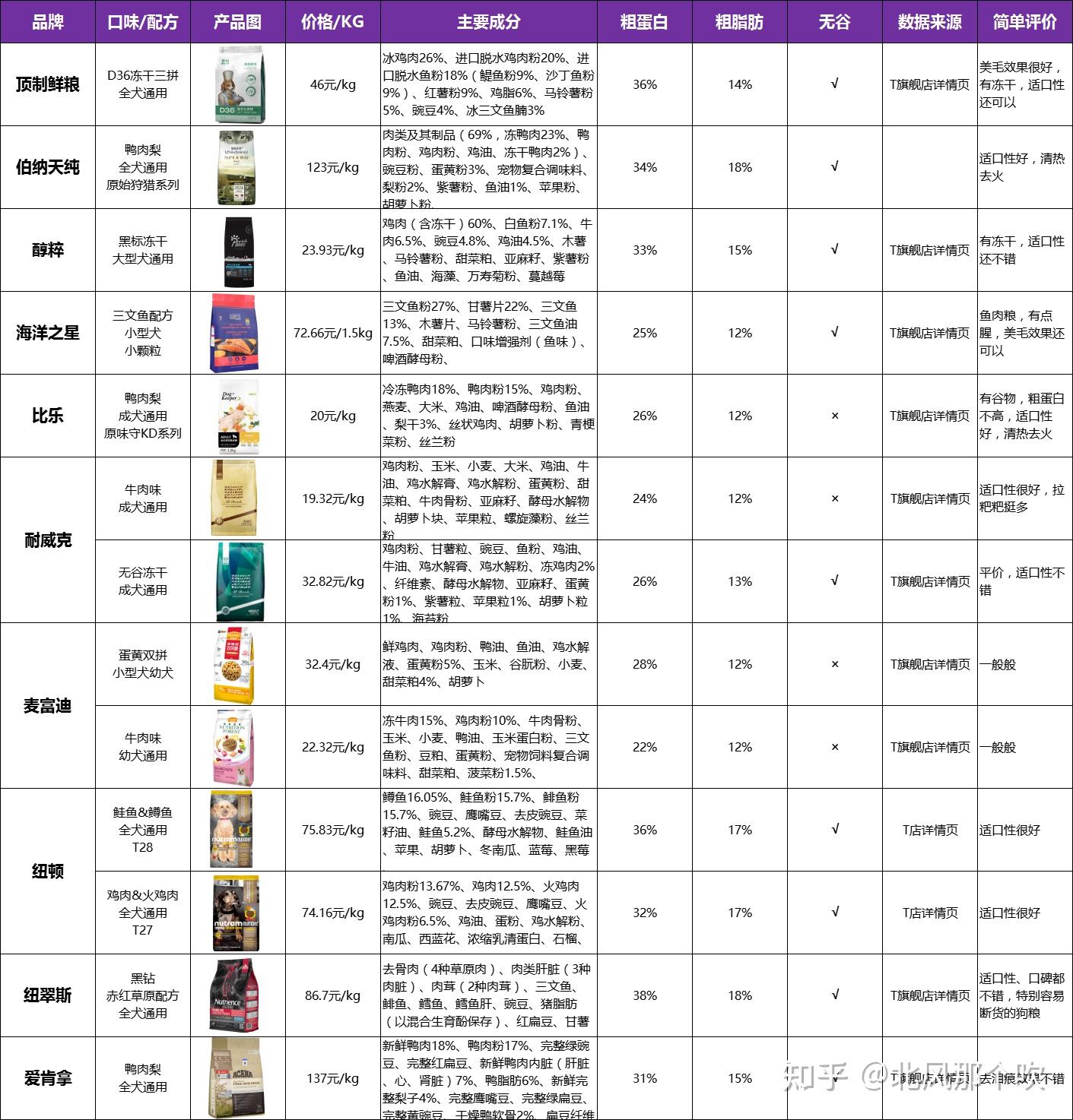十大狗粮品牌测评!顶制、伯纳天纯、醇粹、海洋之星、麦富迪等哪款狗粮性价比高?2022年10月更新 - 知乎