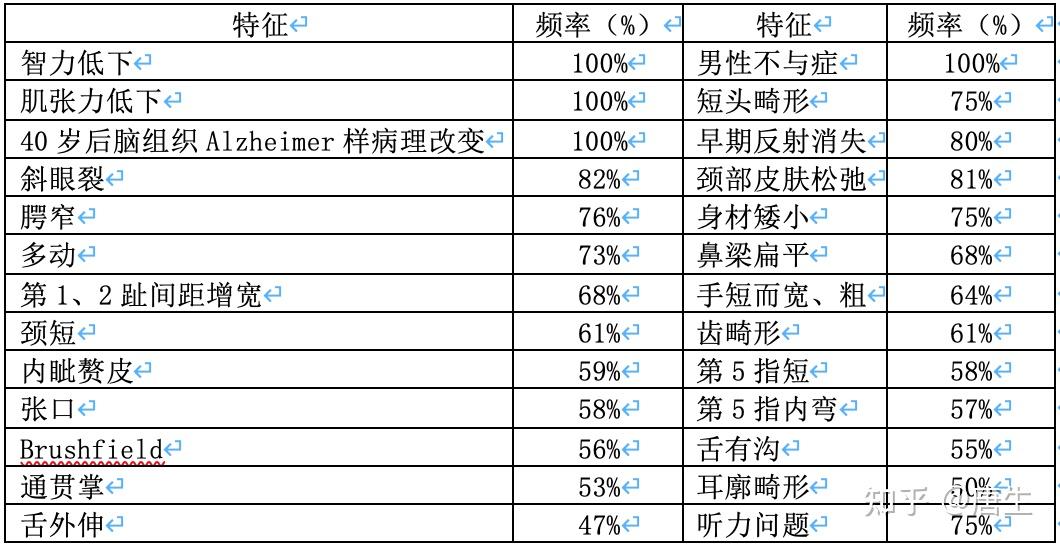 21三体综合征(down综合征