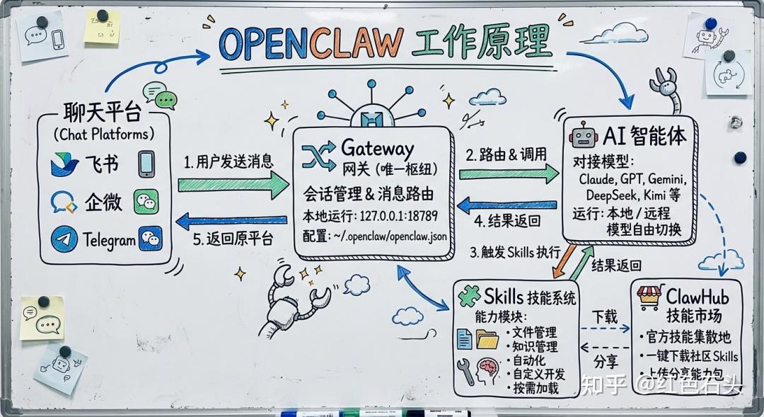 OpenClaw 真正的保姆级教程,国内最佳部署方案来了! - 知乎