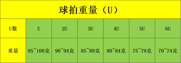 球拍u和g到底是什么意思 羽毛球拍磅数怎么选 羽毛球拍中杆硬度怎么选