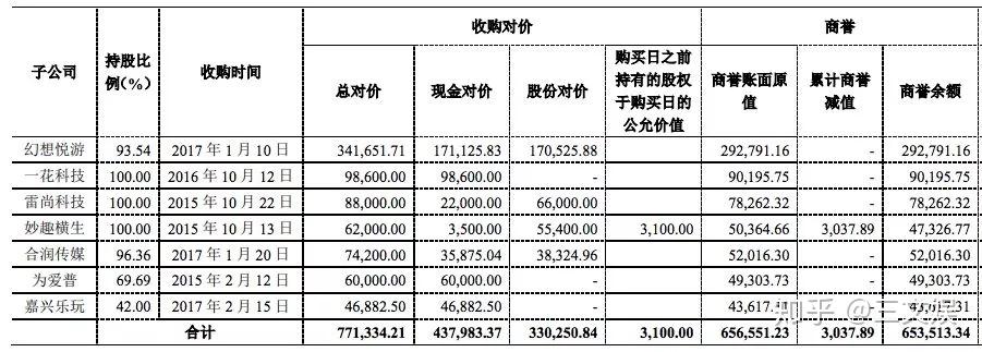 募集资金涉及收购资产或股权时的审核更细致了