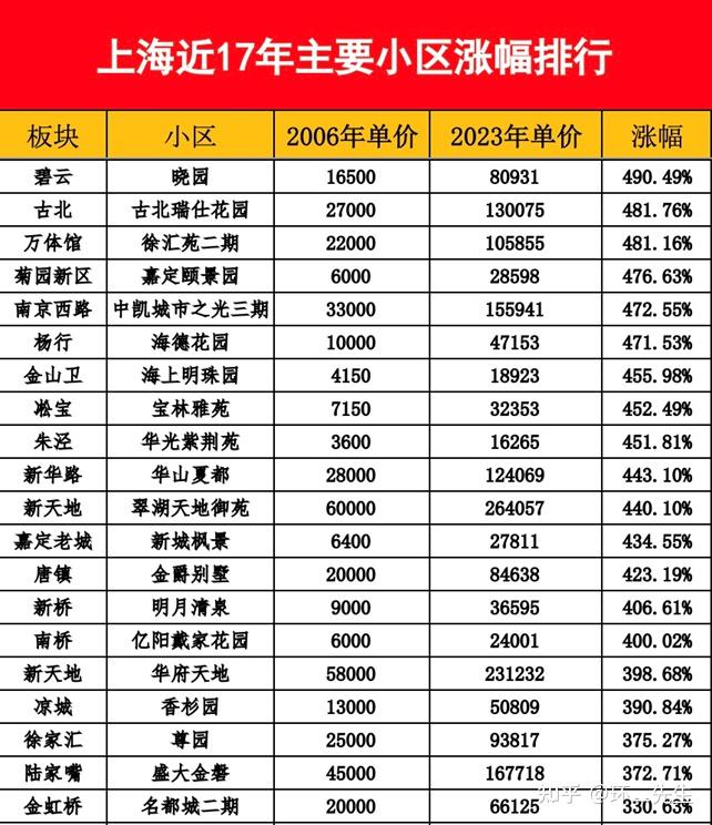 上海楼市最大谎言:好房子更保值 - 知乎