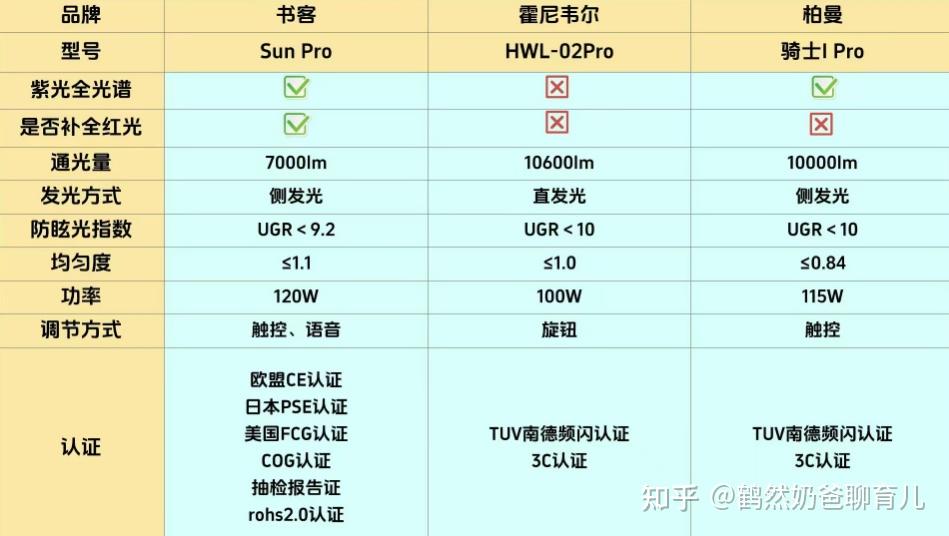 霍尼韦尔护眼灯值得买吗？实测揭秘书客、柏曼等三大护眼大路灯 - 知乎
