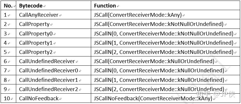 [V8 Bytecode] Call JSFunction - 知乎