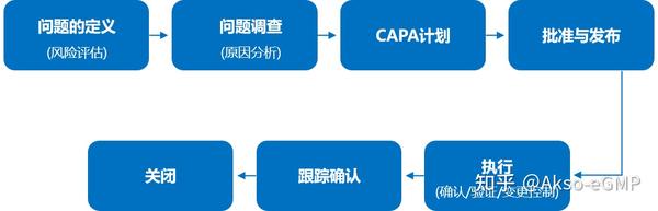 制药企业CAPA调查报告 - 知乎