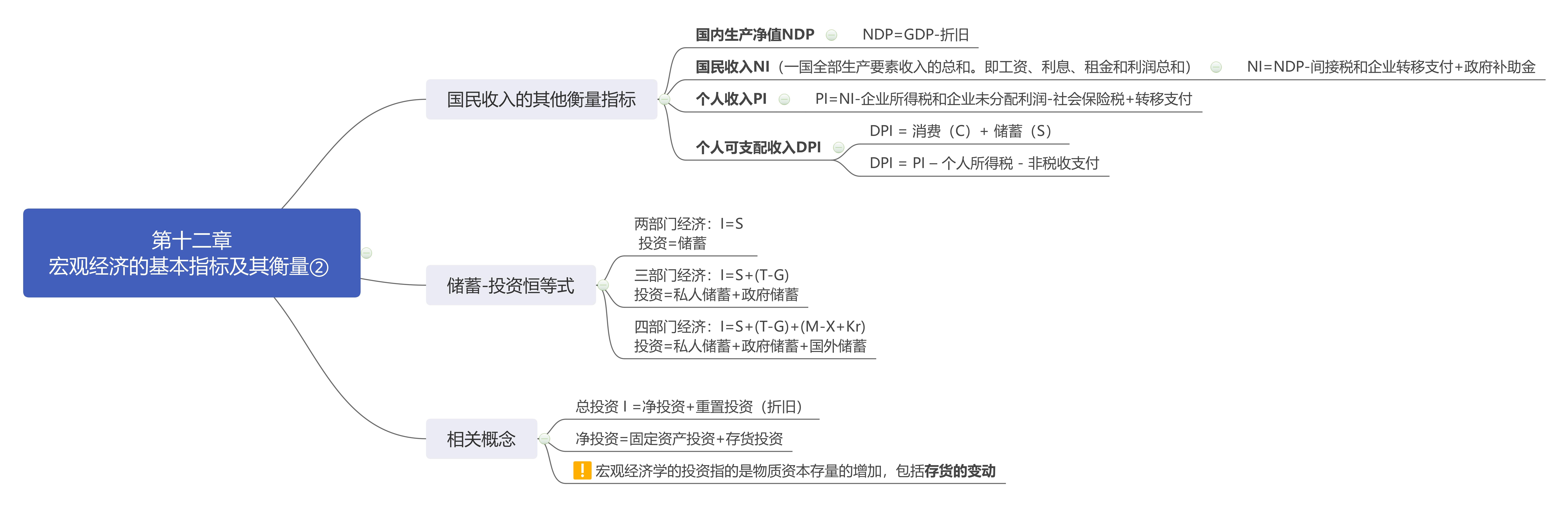 高鸿业《宏观经济学》期末考试重点思维导图