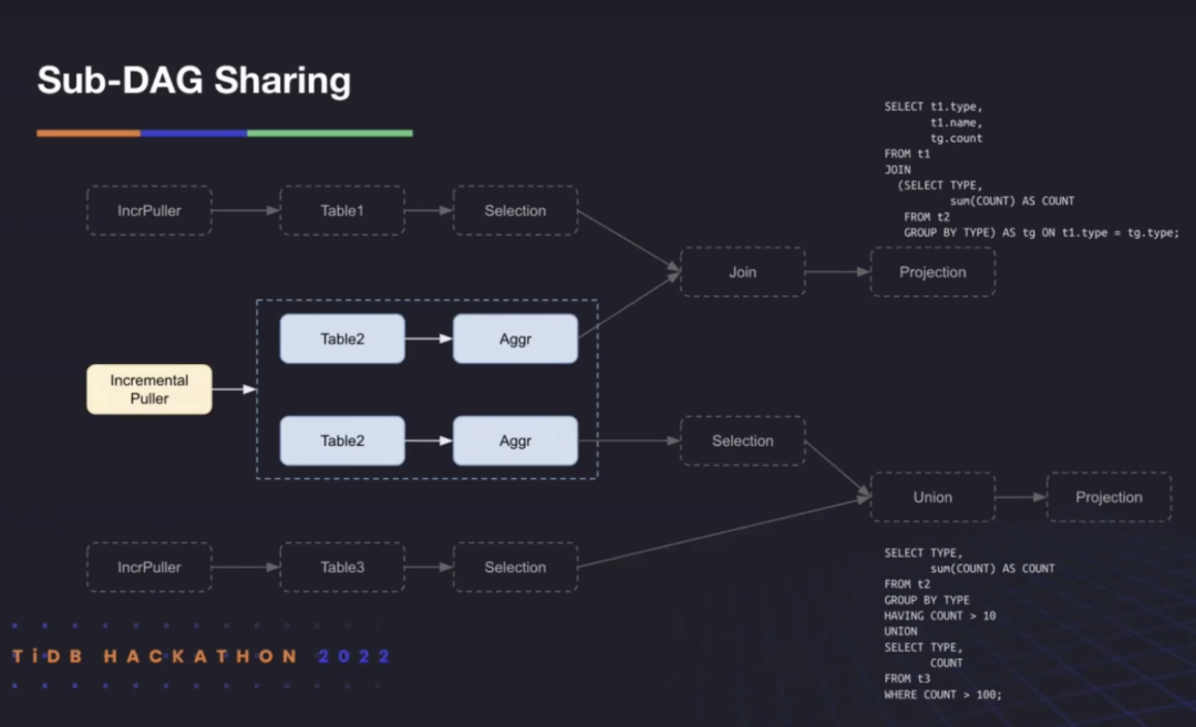 TiDB 2022 Hackathon 产品组决赛“不负责任”点评 - 知乎