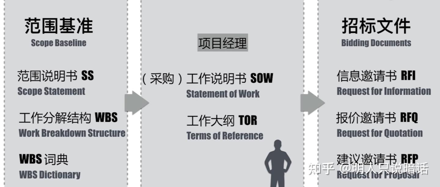 PMP备考系列】项目采购管理学习笔记- 知乎