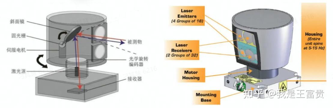 一篇文章讲明白lidar激光雷达那点儿事
