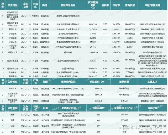 11月第1周:全市19个旧改获进展!宏发、华侨城、特发等操盘 - 知乎