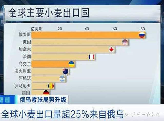 俄乌冲突带来连锁反应:与我们息息相关的四类东西大涨价