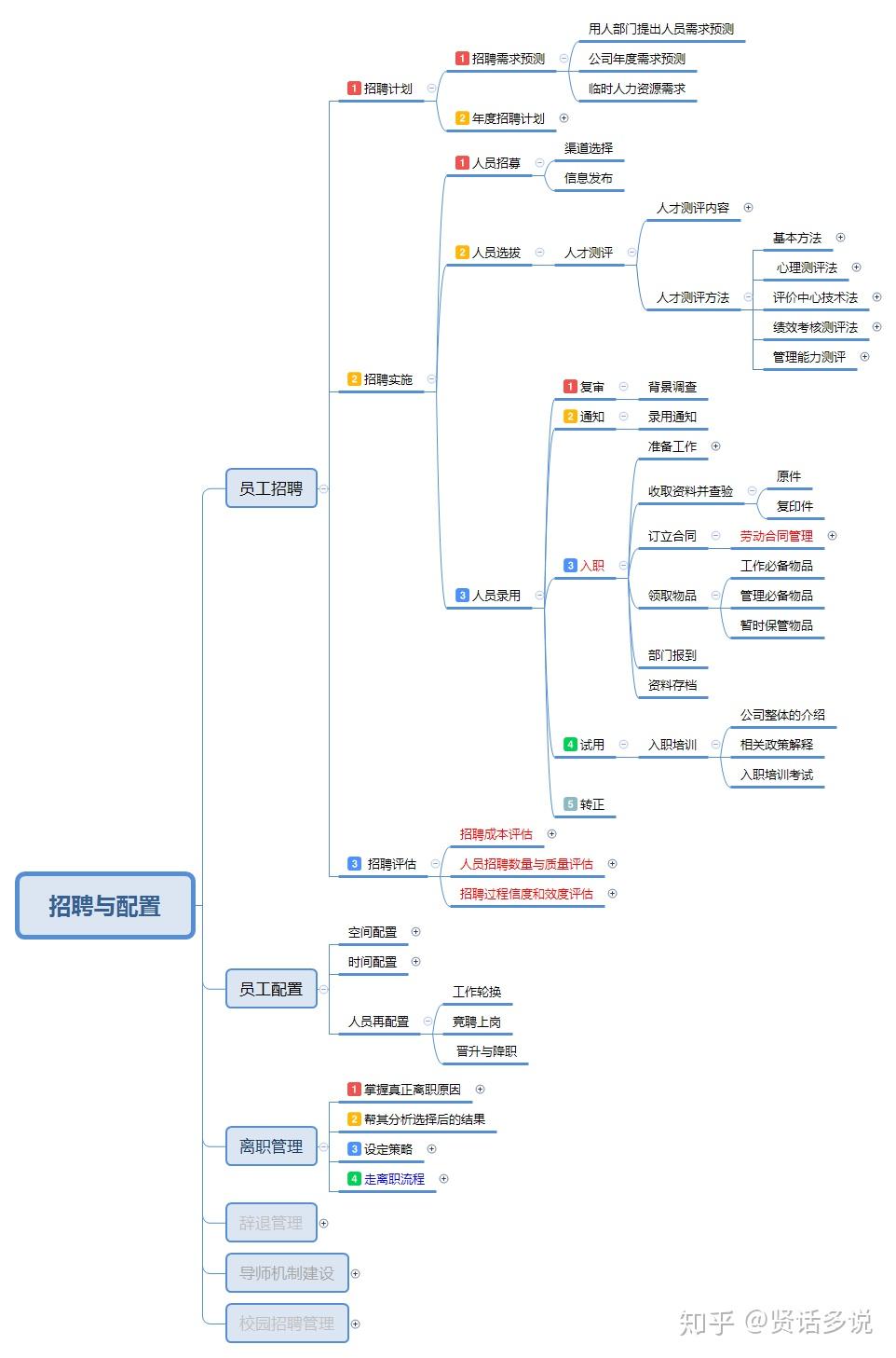 一图读懂招聘管理领域知识体系框架