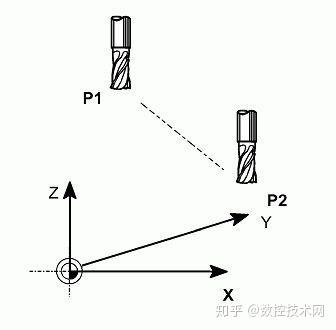 三菱加工中心CNC编程G代码讲解- 知乎