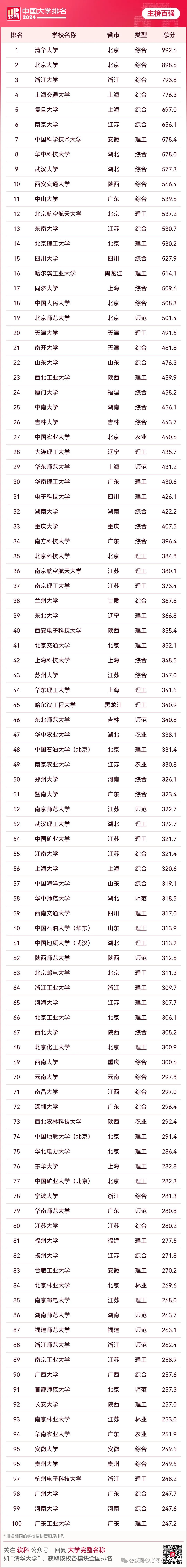 内嵌100项评价指标,涉及373个评价变量,是对中国大学办学水平的立体化