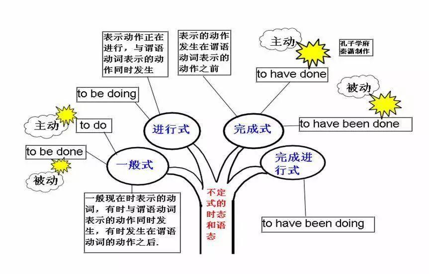 doing與to do的區別237.分詞38.獨立主格結構39.一般現在時40.