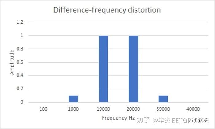 音频失真是怎么回事?了解非线性失真 - 知乎