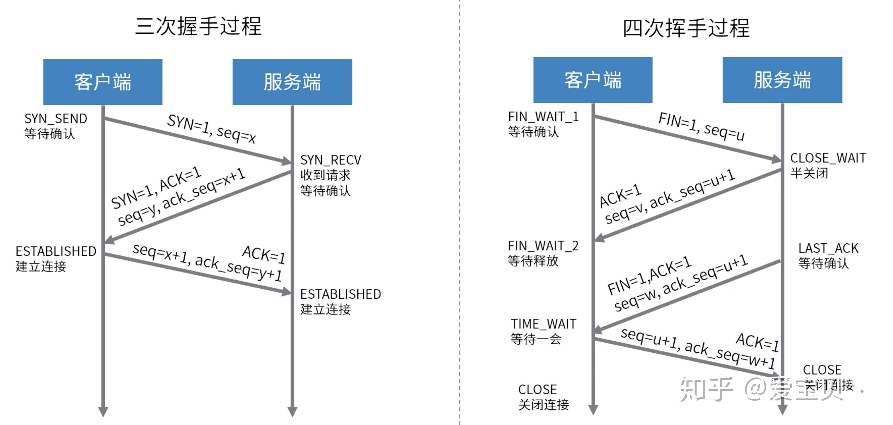 2.1 三次握手和四次挥手