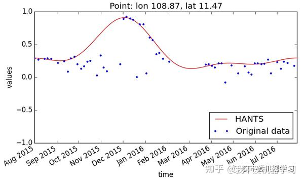 HANTS 时间序列平滑算法实现(python) - 知乎 image.