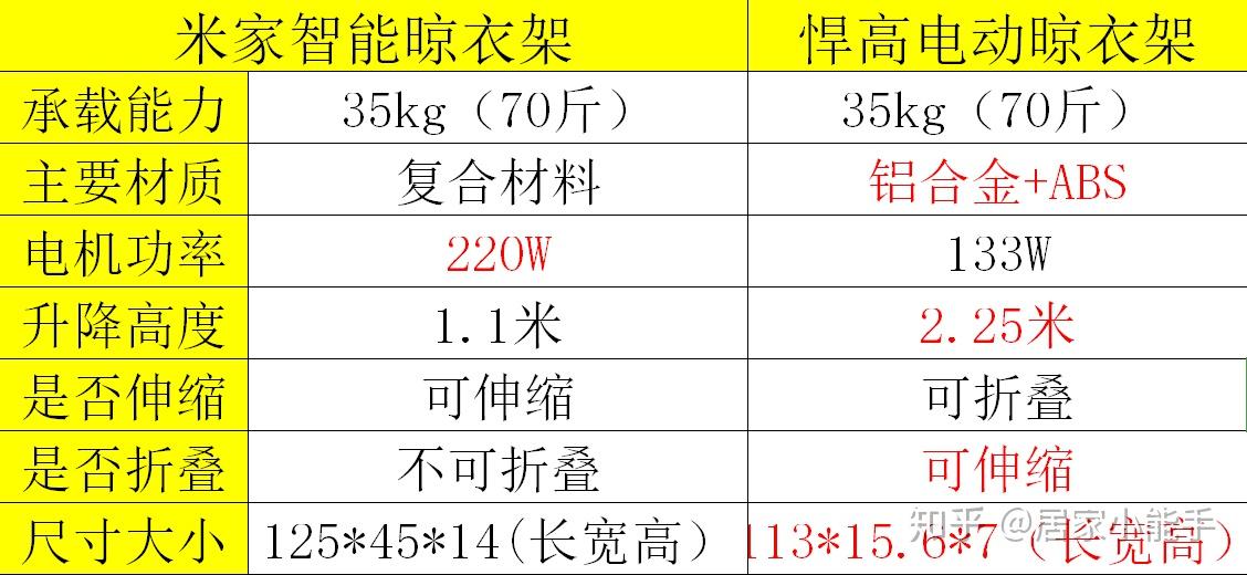 智能晾衣架最强对比性价比最高的智能晾衣架智能晾衣架推荐