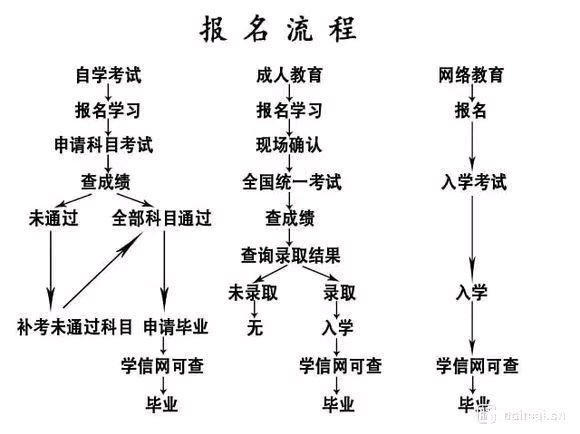 成人高考的報名流程及適合報考成考的人群