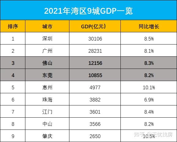 从2021年gdp来看,佛山地区生产总值为12156亿元,排名第三;而东莞生产