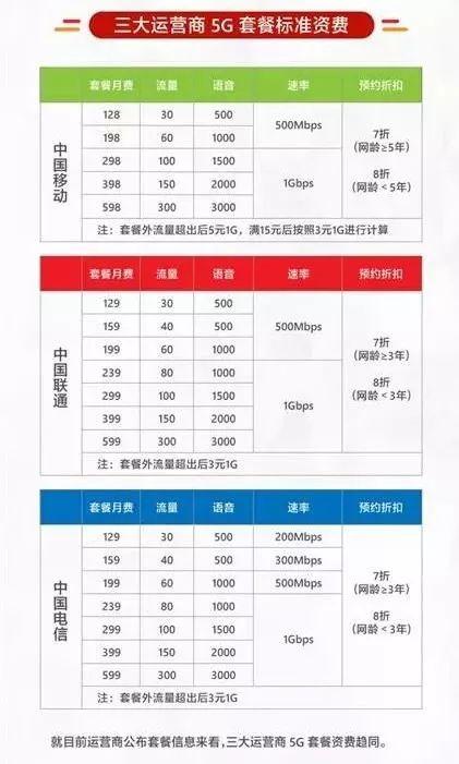 5G 和 4G 套餐怎么选?对比数据来了! - 知乎
