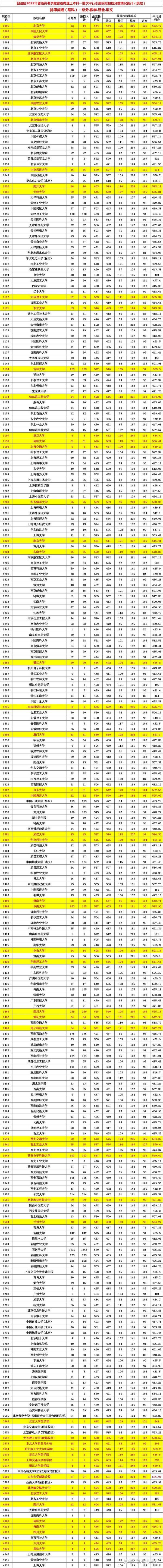 厉害了，北大医学部排名第一，2022超过清华大学和北京大学录取分数线- 知乎