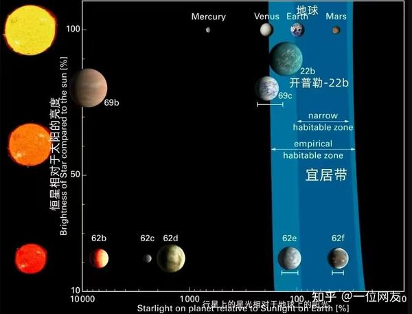 开普勒22B是一颗和地球极其相似的行星，距离地球600光年外，气温常年在22℃，人类移民或许真能实现！ - 知乎