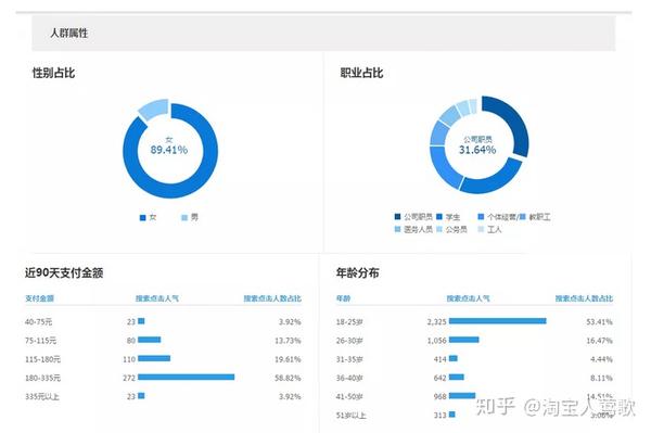 298元，我们可以通过专业版市场行情查询核心关键词的搜索人群，如下图：产品搜索人群比较明显，我们在组