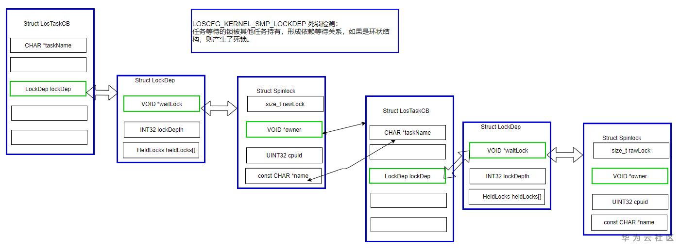 LiteOS：SpinLock自旋鎖及LockDep死鎖檢測