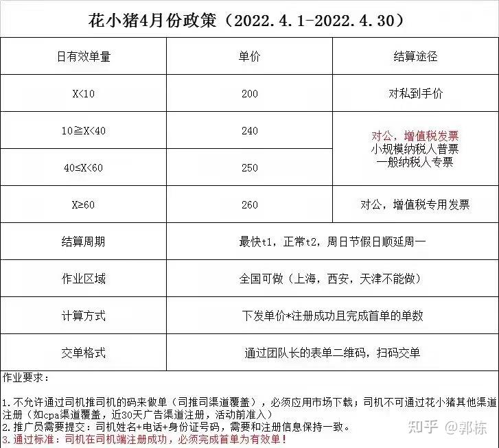 花小猪推广拉新政策