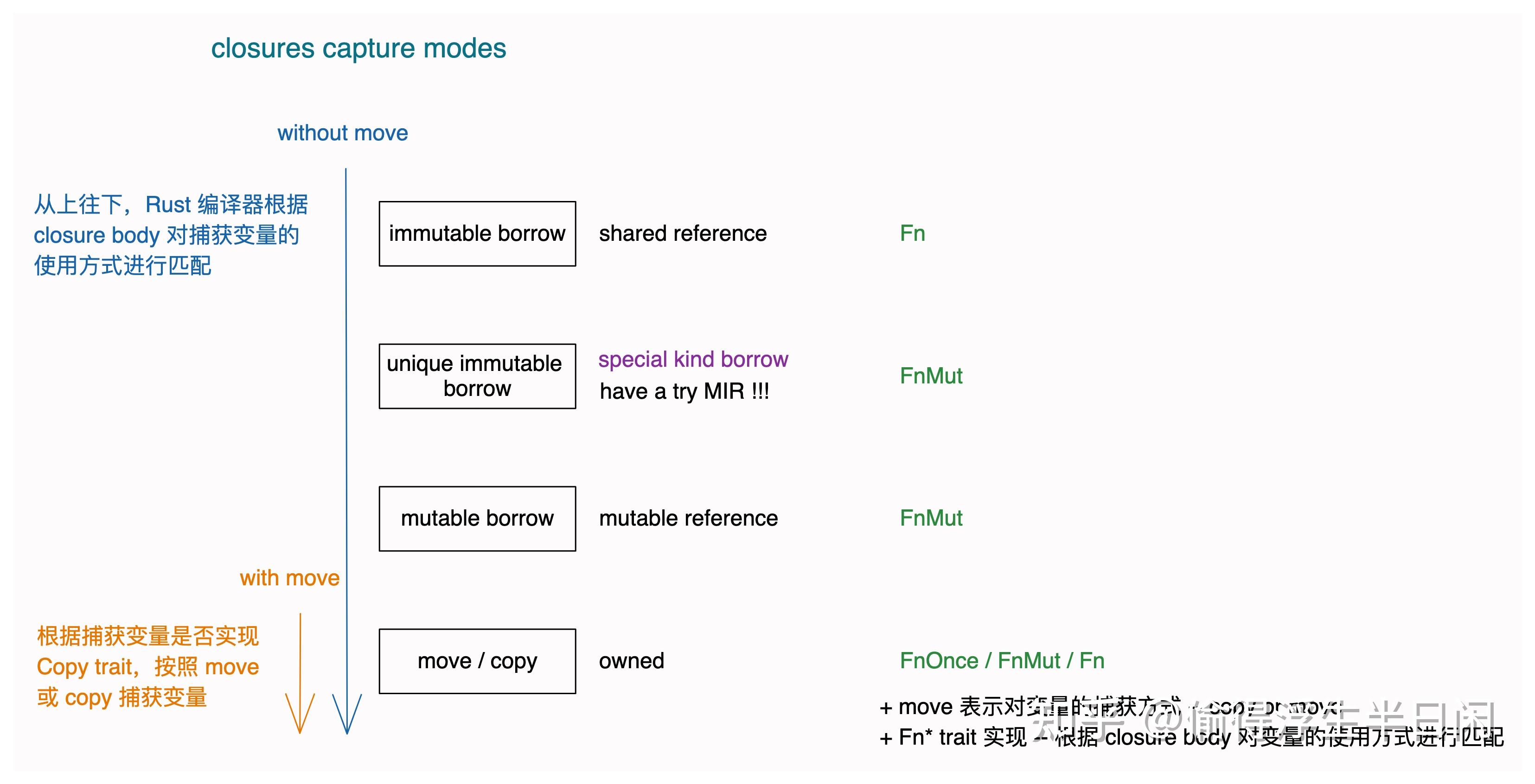 Rust 中的闭包：function-like types and their traits - 知乎