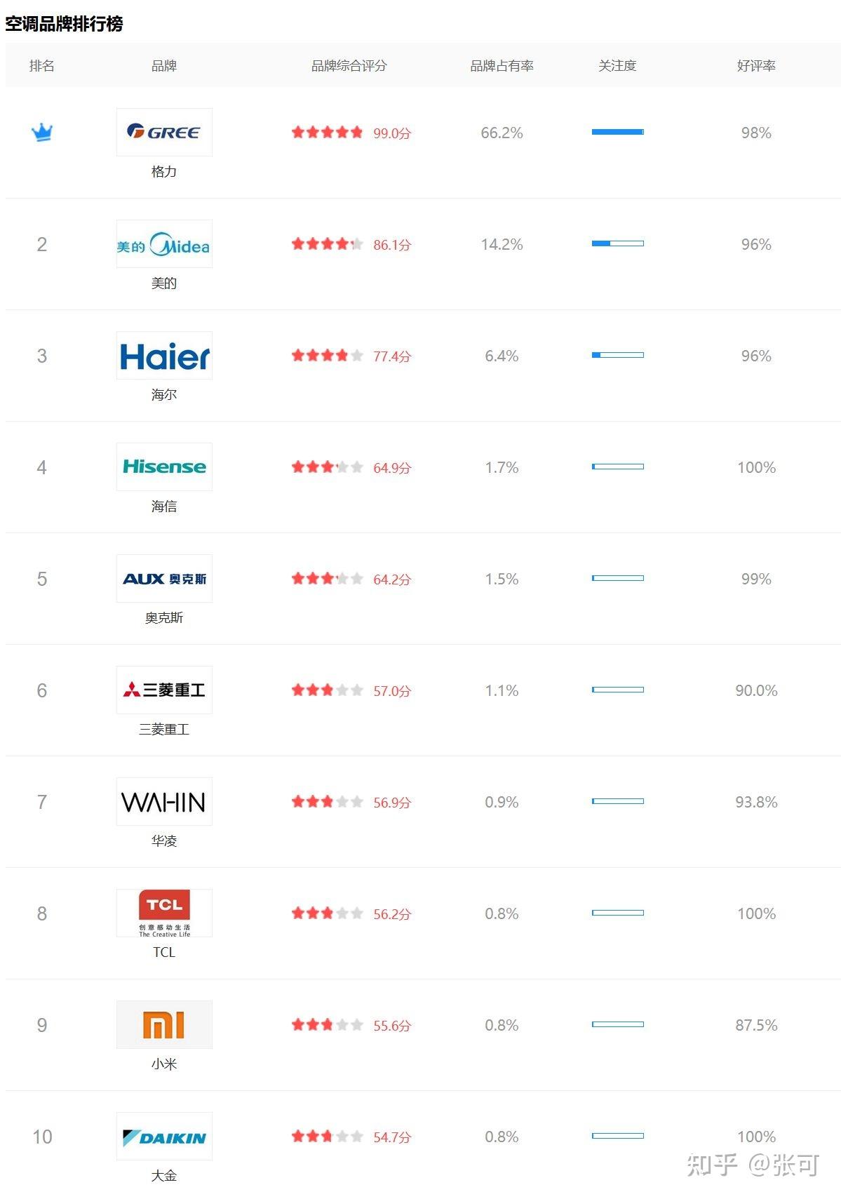 智能空调品牌排行榜前十名揭秘