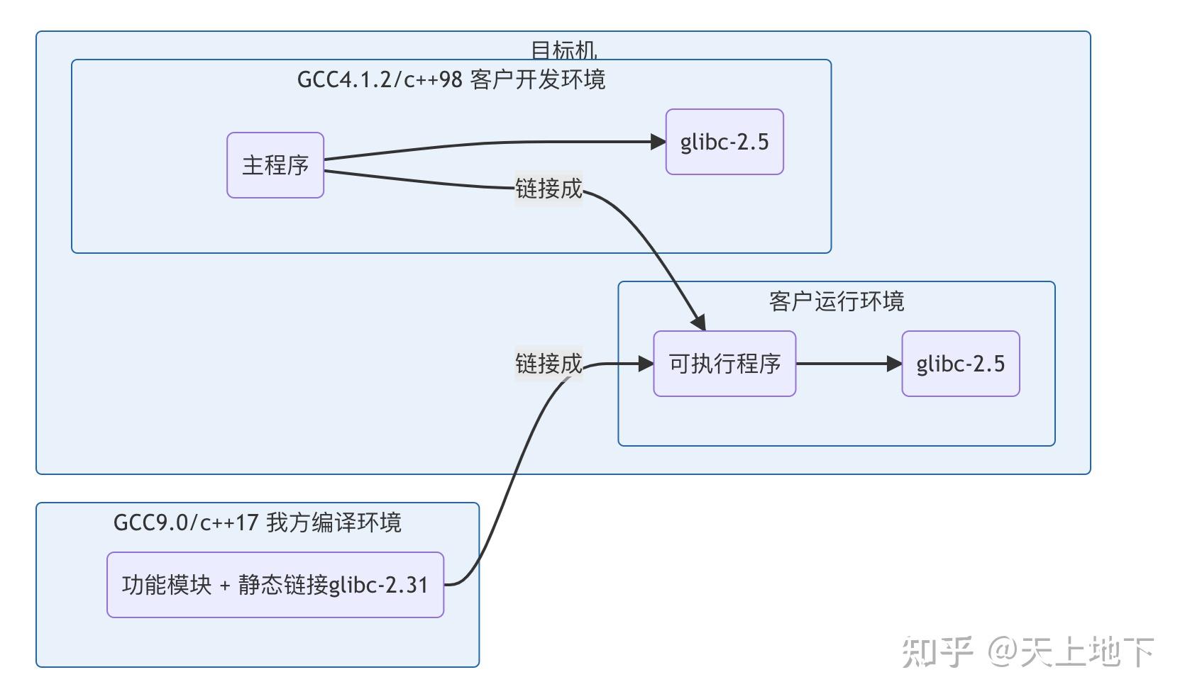  glibc c 11 c 17 
