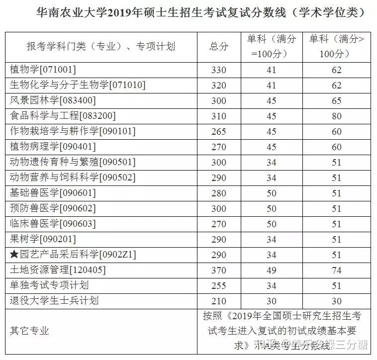 華南農業大學考研攻略全