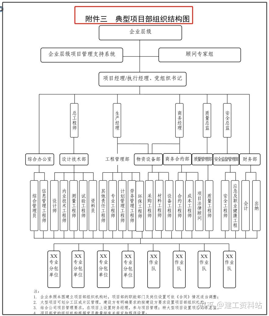 中建總局項目管理手冊從開工到竣工全套275頁附200套表格