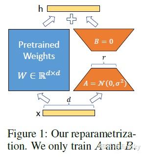 LoRA: Low-Rank Adaptation Of Large Language Models 简读 - 知乎