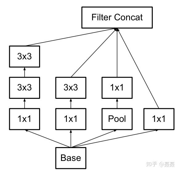 参数数量,也加速计算;一方面了加入了bn层,减少了internal covariate