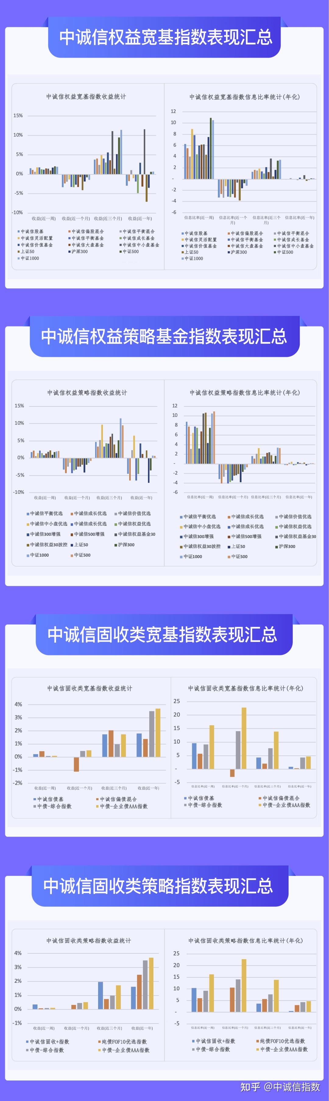 指数周报 | 中诚信指数基金指数周报2023年3月20日-24日·总第36期 - 知乎