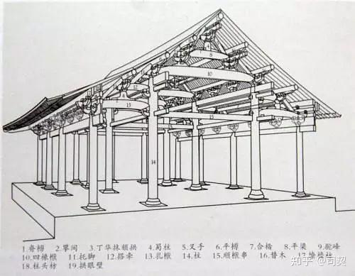 一二品官员的厅堂为五间九架,下至九品官的厅堂为三间七架,庶民庐舍不